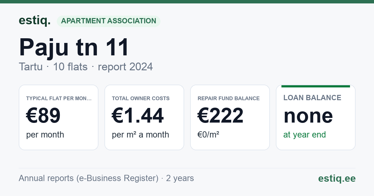 Tartu linn, Paju tn 11 korteriühistu: key figures 2024 — typical flat €89 a month