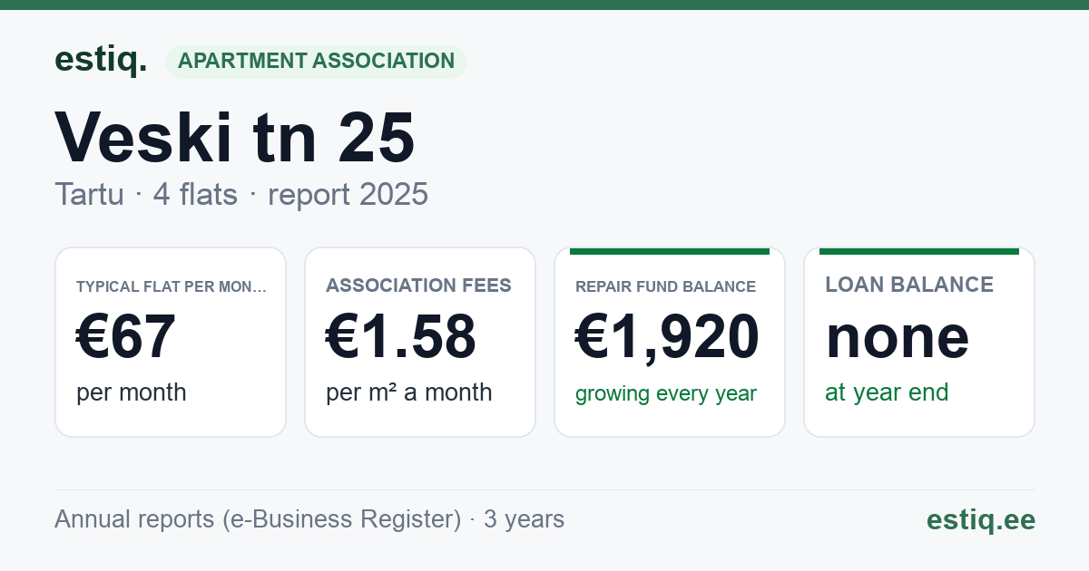 Tartu linn, Veski tn 25 korteriühistu: key figures 2025 — typical flat €67 a month