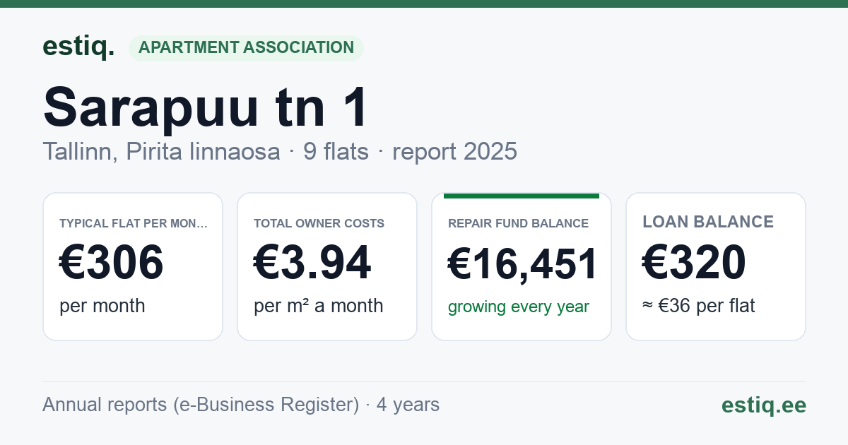 Tallinn, Sarapuu tn 1 korteriühistu: key figures 2025 — typical flat €306 a month