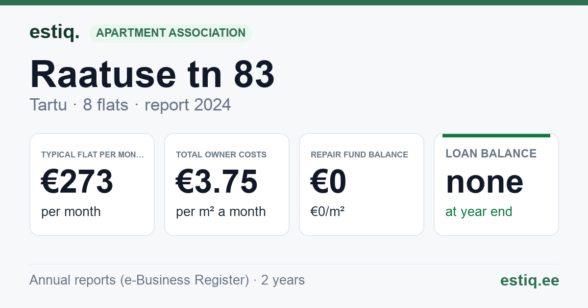 Tartu linn, Raatuse tn 83 korteriühistu: key figures 2024 — typical flat €273 a month