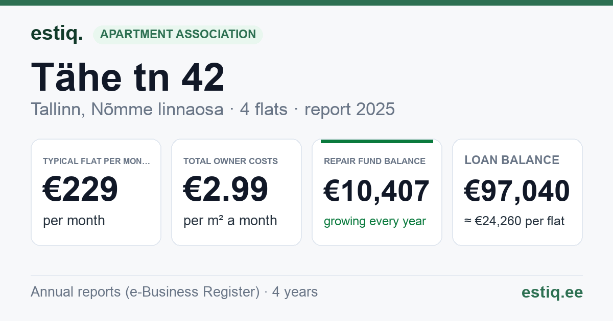 Tallinn, Tähe tn 42 korteriühistu: key figures 2025 — typical flat €229 a month