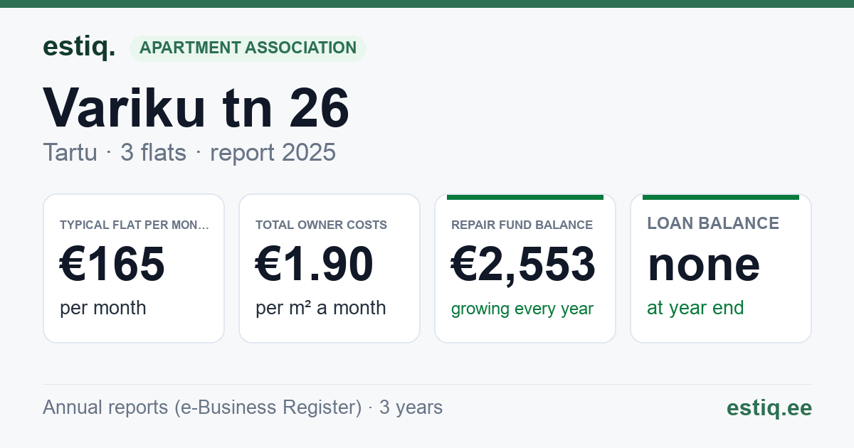 Tartu linn, Variku tn 26 korteriühistu: key figures 2025 — typical flat €165 a month
