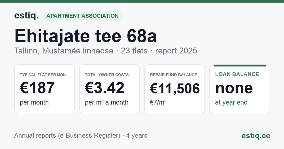 Tallinn, Ehitajate tee 68a korteriühistu: key figures 2025 — typical flat €187 a month