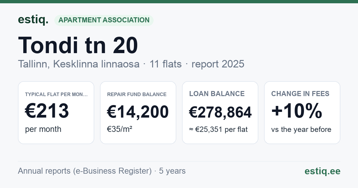 Tallinn, Tondi tn 20 korteriühistu: key figures 2025 — typical flat €213 a month