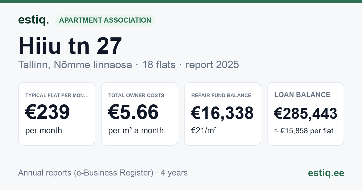 Tallinn, Hiiu tn 27 korteriühistu: key figures 2025 — typical flat €239 a month