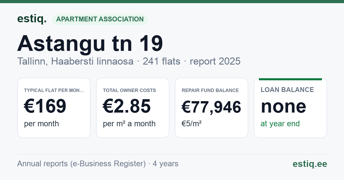Tallinn, Astangu tn 19 korteriühistu: key figures 2025 — typical flat €169 a month