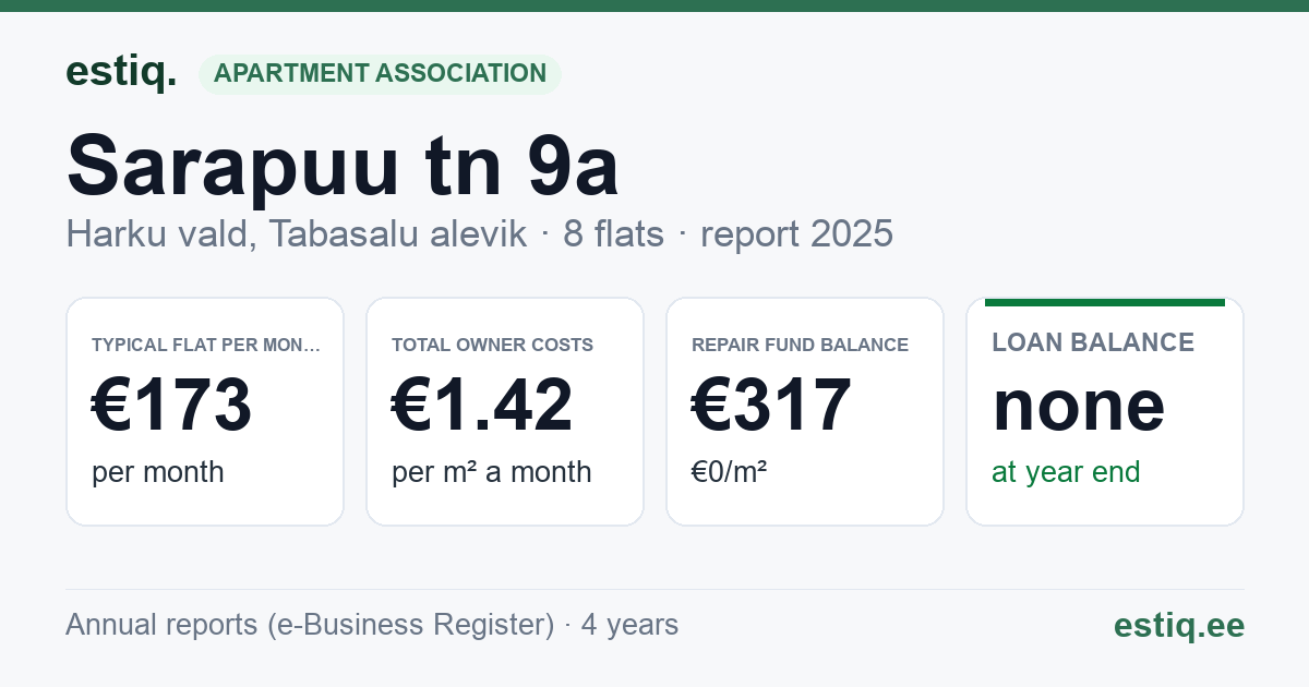 Harku vald, Tabasalu alevik, Sarapuu tn 9a korteriühistu: key figures 2025 — typical flat €173 a month
