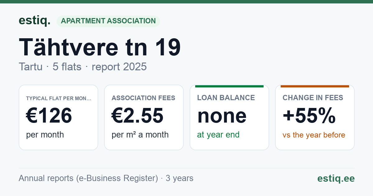 Tartu linn, Tähtvere tn 19 korteriühistu: key figures 2025 — typical flat €126 a month