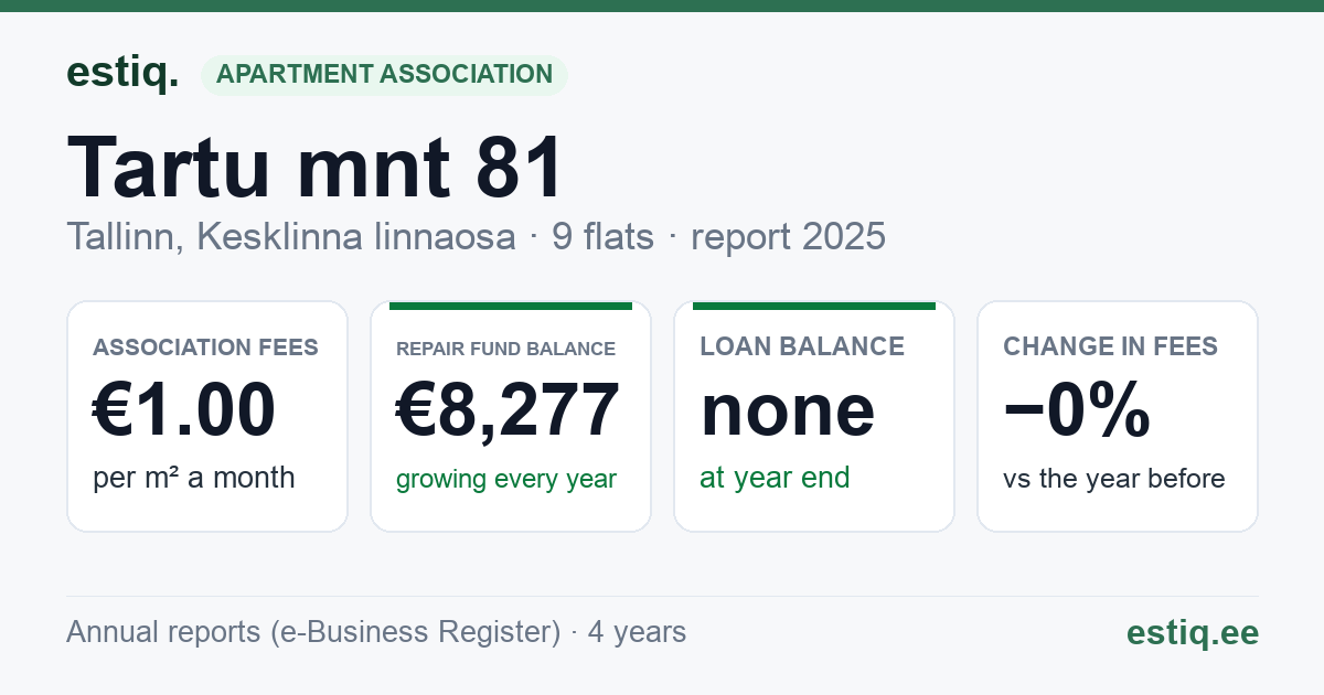 Tallinn, Tartu mnt 81 korteriühistu: key figures 2025