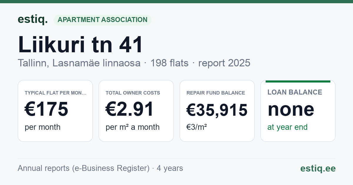 Tallinn, Liikuri tn 41 // Vana-Kuuli tn 15 korteriühistu: key figures 2025 — typical flat €175 a month