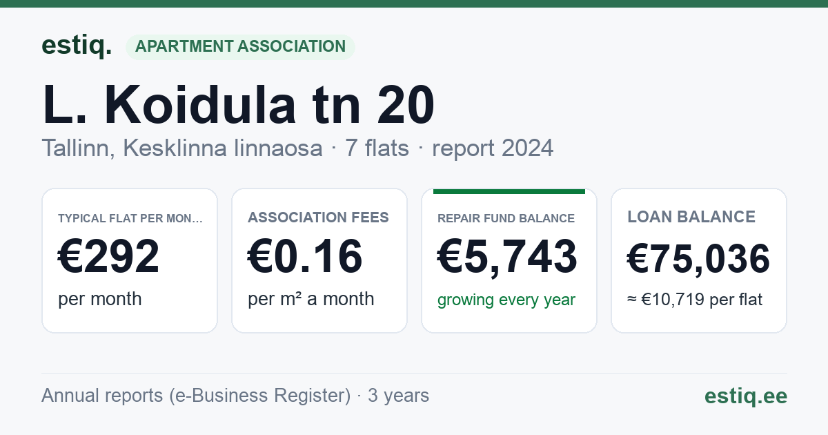 Tallinn, L. Koidula tn 20 korteriühistu: key figures 2024 — typical flat €292 a month