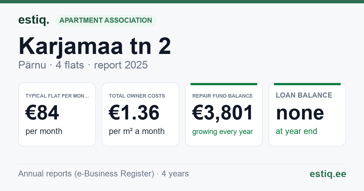 Pärnu linn, Karjamaa tn 2 korteriühistu: key figures 2025 — typical flat €84 a month