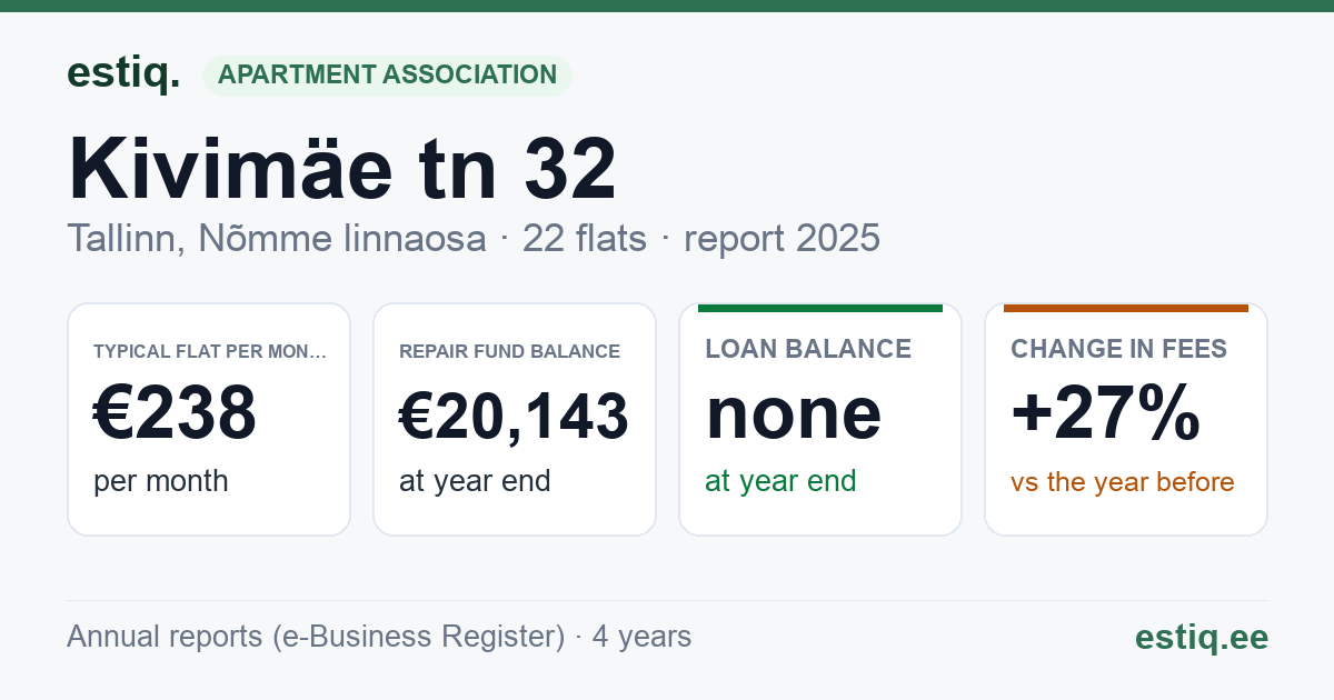 Tallinn, Kivimäe tn 32 korteriühistu: key figures 2025 — typical flat €238 a month
