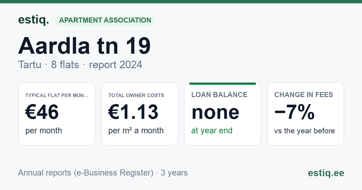 Tartu linn, Aardla tn 19 korteriühistu: key figures 2024 — typical flat €46 a month