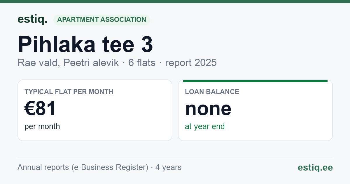 Rae vald, Peetri alevik, Pihlaka tee 3 korteriühistu: key figures 2025 — typical flat €81 a month
