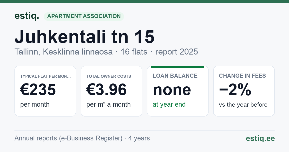 Tallinn, Juhkentali tn 15 korteriühistu: key figures 2025 — typical flat €235 a month