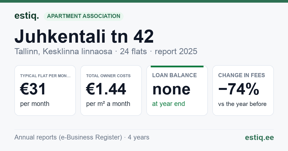 Tallinn, Juhkentali tn 42 // 42a // 42b korteriühistu: key figures 2025 — typical flat €31 a month