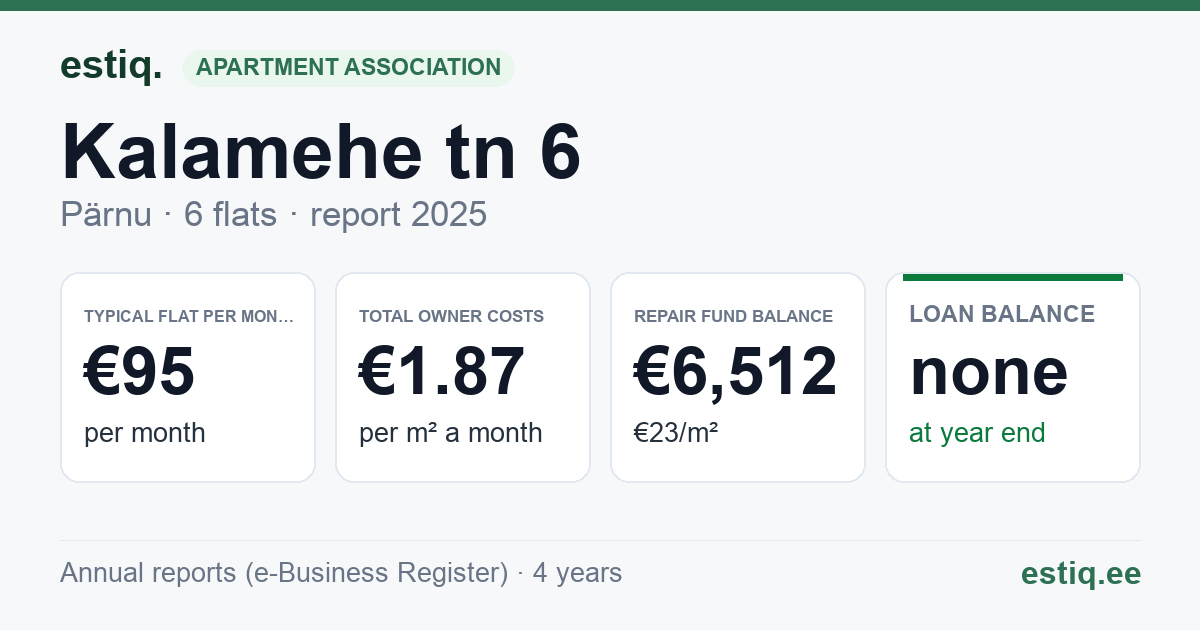 Pärnu linn, Kalamehe tn 6 korteriühistu: key figures 2025 — typical flat €95 a month
