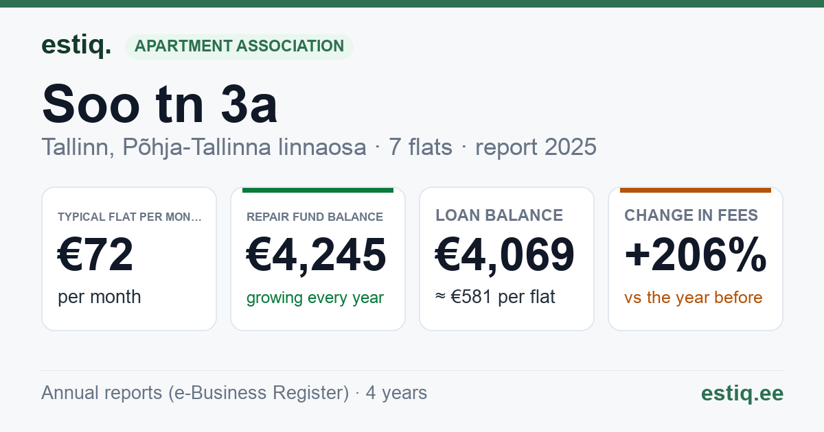 Tallinn, Soo tn 3a korteriühistu: key figures 2025 — typical flat €72 a month