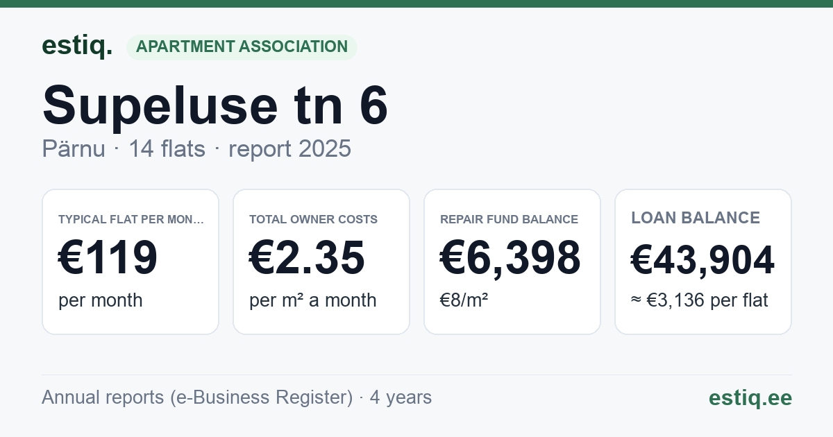 Pärnu linn, Supeluse tn 6 korteriühistu: key figures 2025 — typical flat €119 a month