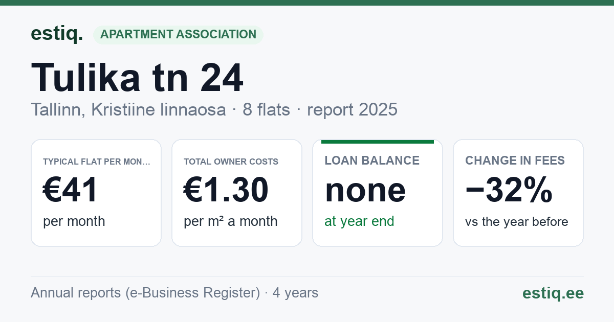 Tallinn, Tulika tn 24 korteriühistu: key figures 2025 — typical flat €41 a month