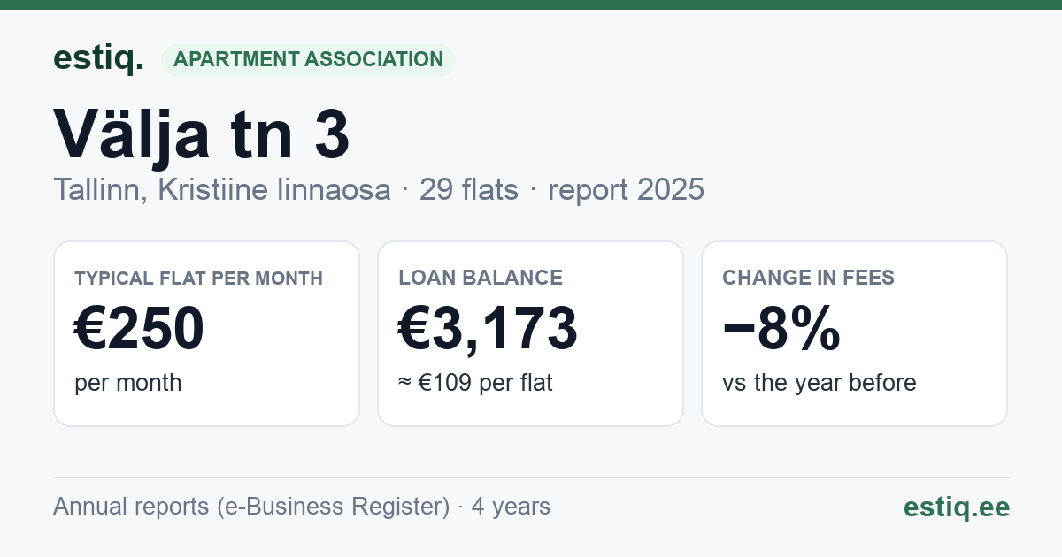 Tallinn, Välja tn 3 korteriühistu: key figures 2025 — typical flat €250 a month