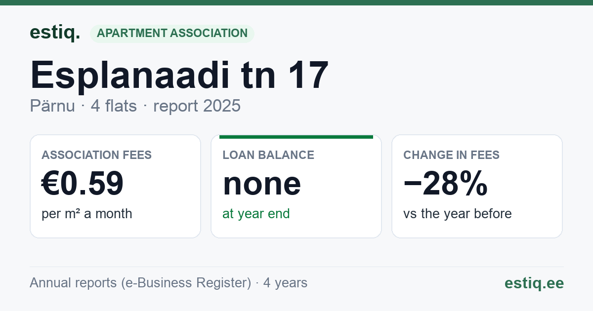 Pärnu linn, Esplanaadi tn 17 korteriühistu: key figures 2025