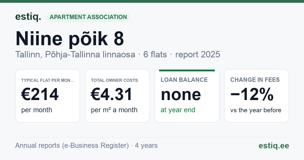 Tallinn, Niine põik 8 korteriühistu: key figures 2025 — typical flat €214 a month