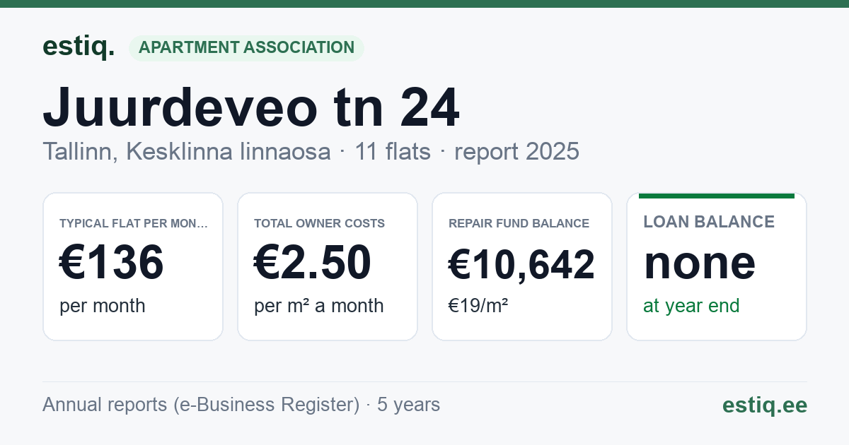 Tallinn, Juurdeveo tn 24 korteriühistu: key figures 2025 — typical flat €136 a month