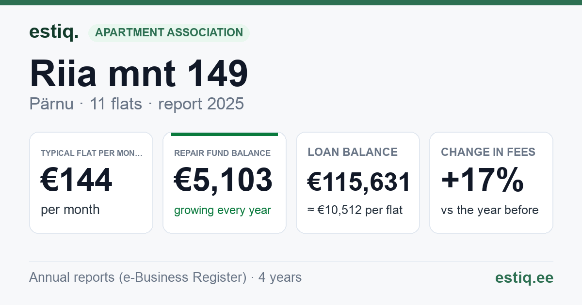 Pärnu linn, Riia mnt 149 korteriühistu: key figures 2025 — typical flat €144 a month