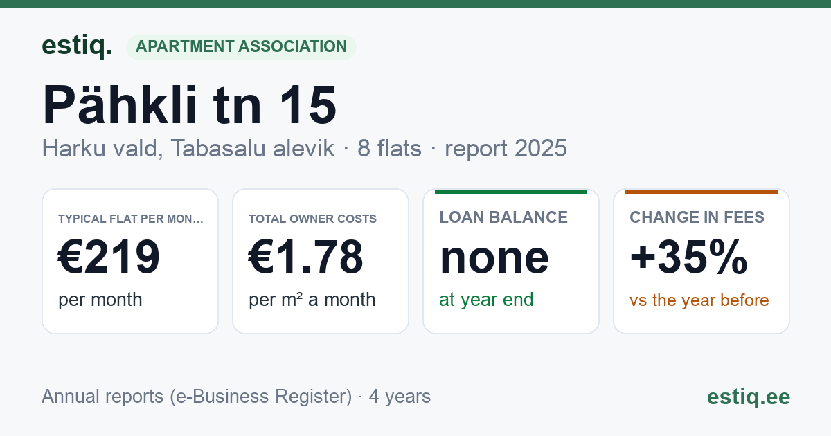 Harku vald, Tabasalu alevik, Pähkli tn 15 korteriühistu: key figures 2025 — typical flat €219 a month