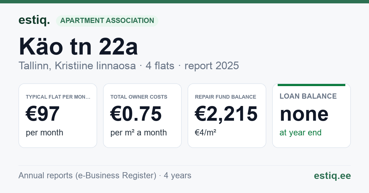 Tallinn, Käo tn 22a korteriühistu: key figures 2025 — typical flat €97 a month