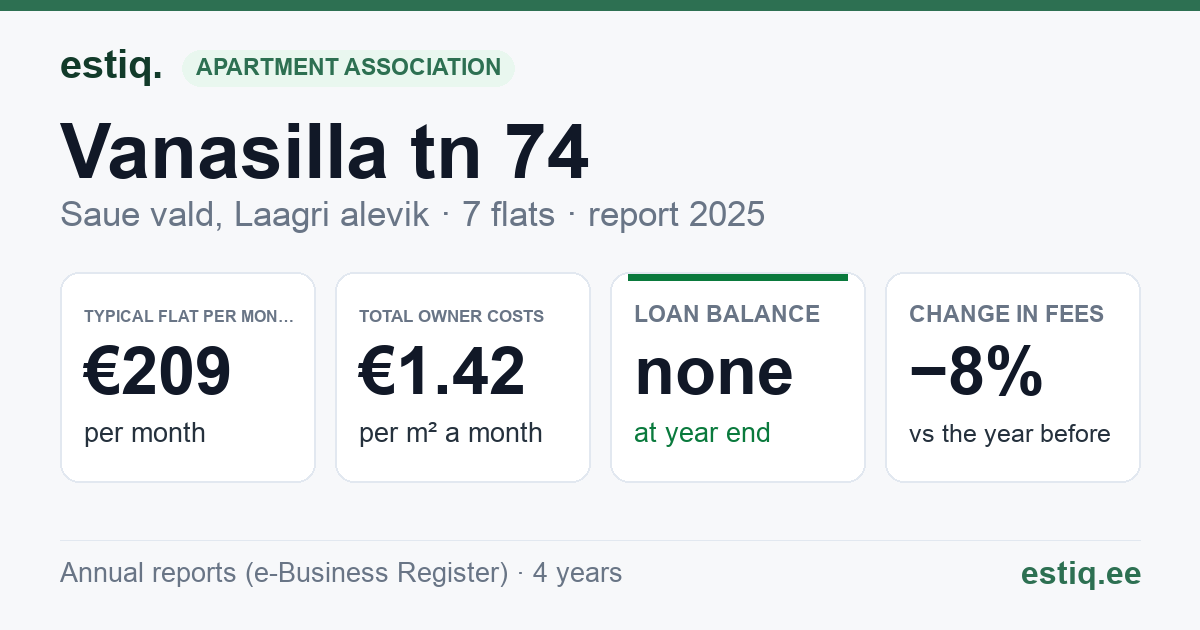 Saue vald, Laagri alevik, Vanasilla tn 74 korteriühistu: key figures 2025 — typical flat €209 a month