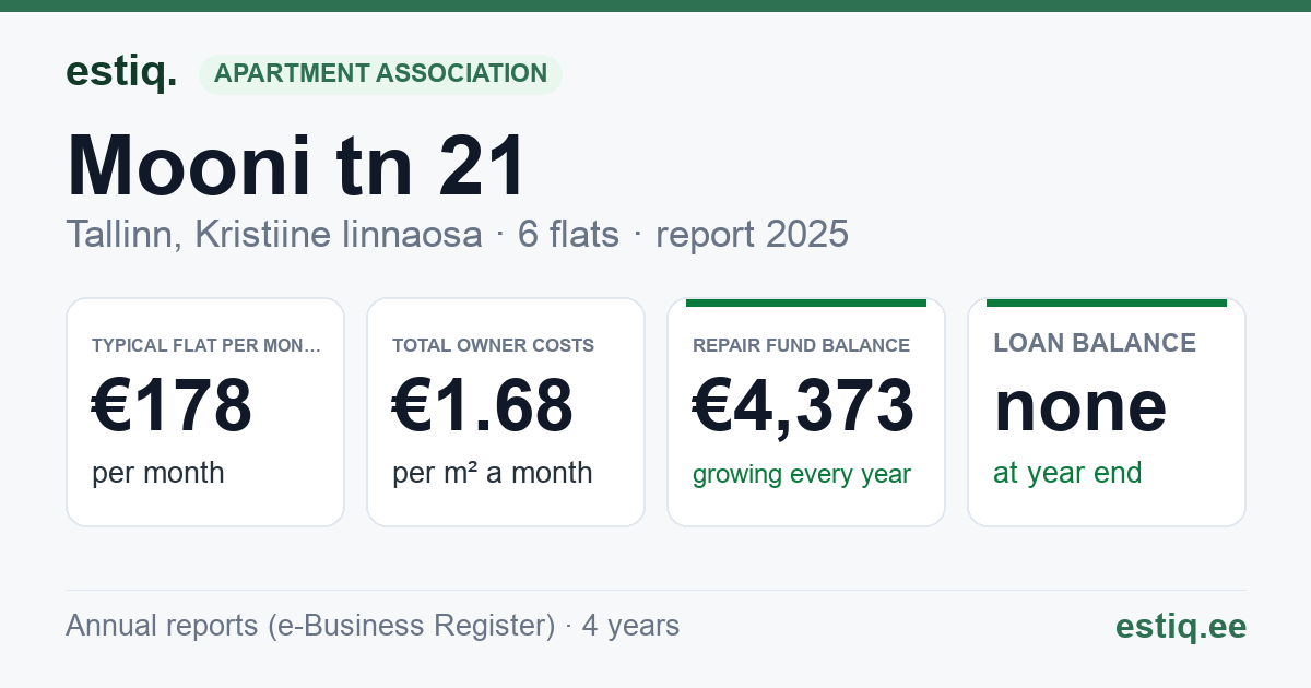 Tallinn, Mooni tn 21 korteriühistu: key figures 2025 — typical flat €178 a month