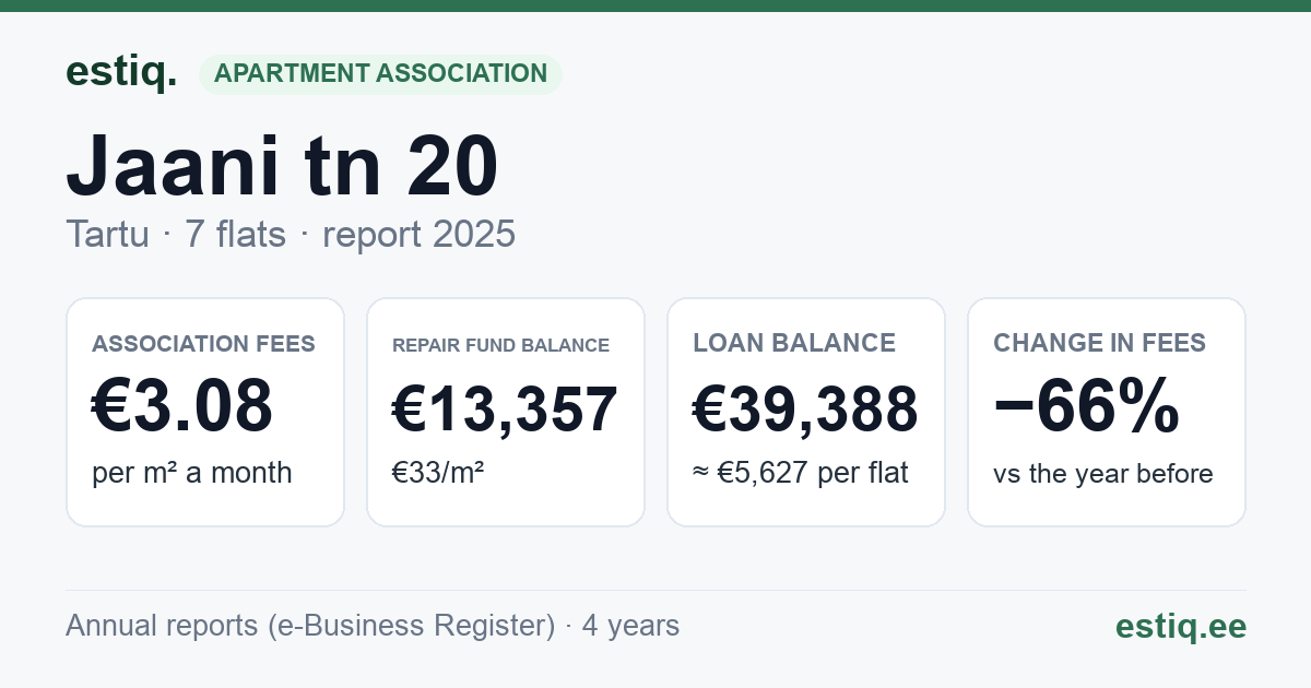 Tartu linn, Jaani tn 20 korteriühistu: key figures 2025