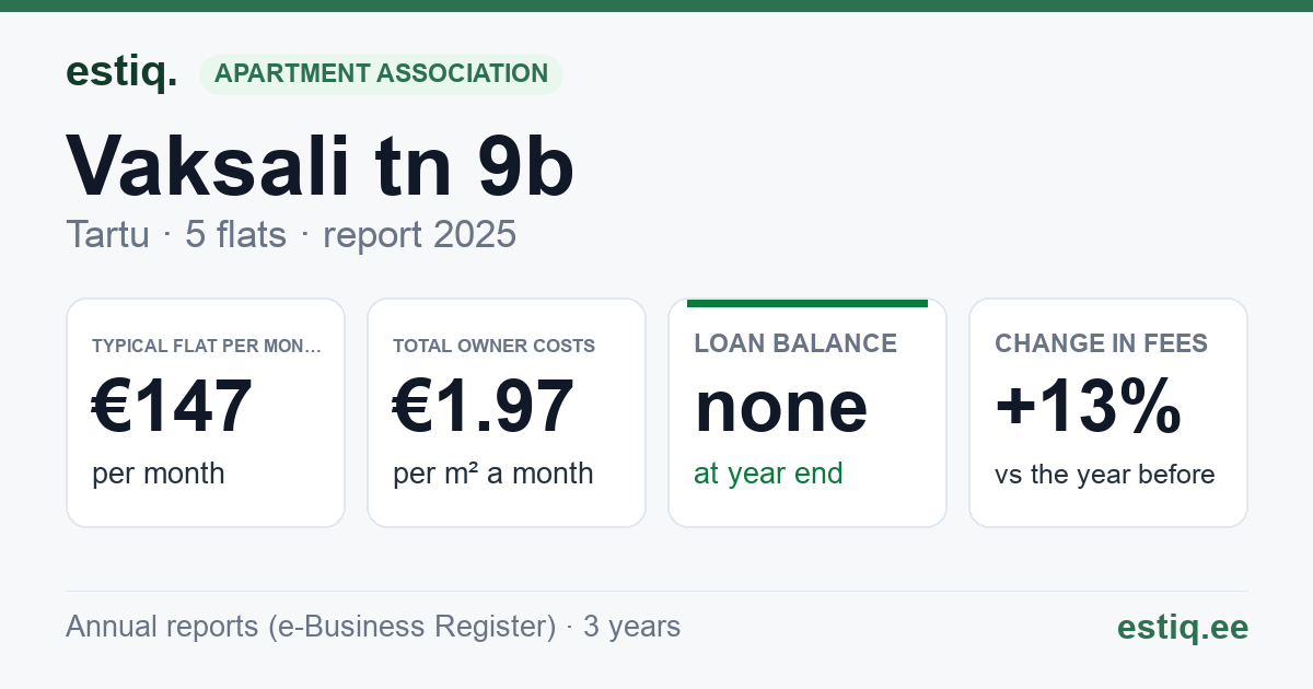 Tartu linn, Vaksali tn 9b korteriühistu: key figures 2025 — typical flat €147 a month