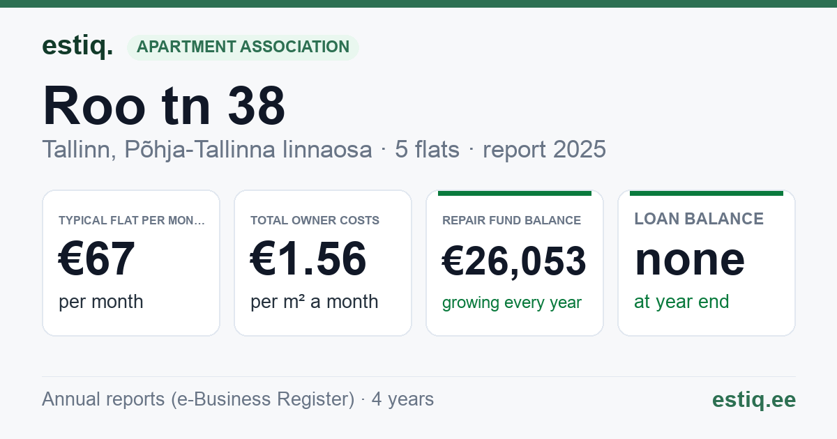Tallinn, Roo tn 38 korteriühistu: key figures 2025 — typical flat €67 a month