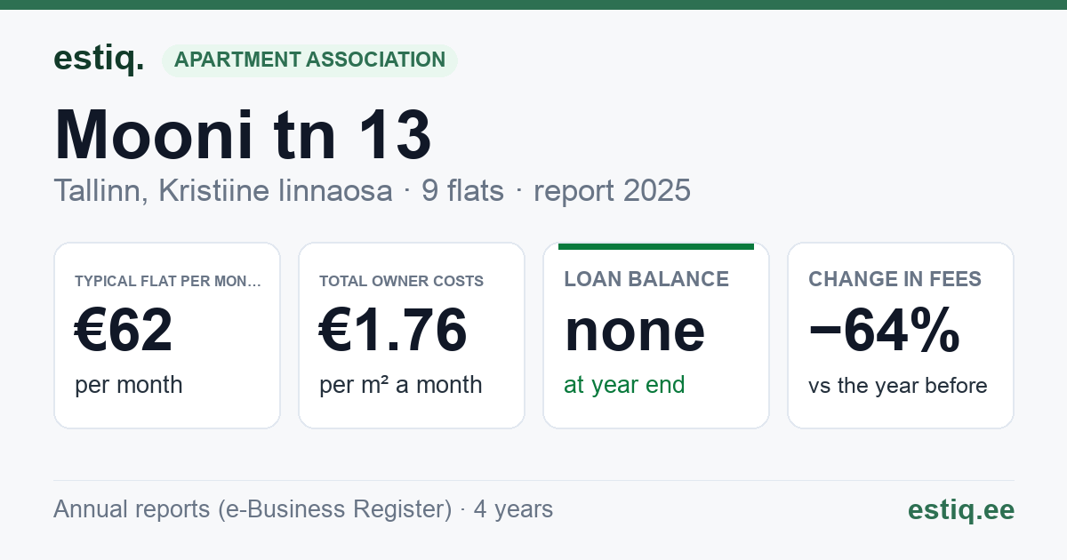 Tallinn, Mooni tn 13 korteriühistu: key figures 2025 — typical flat €62 a month