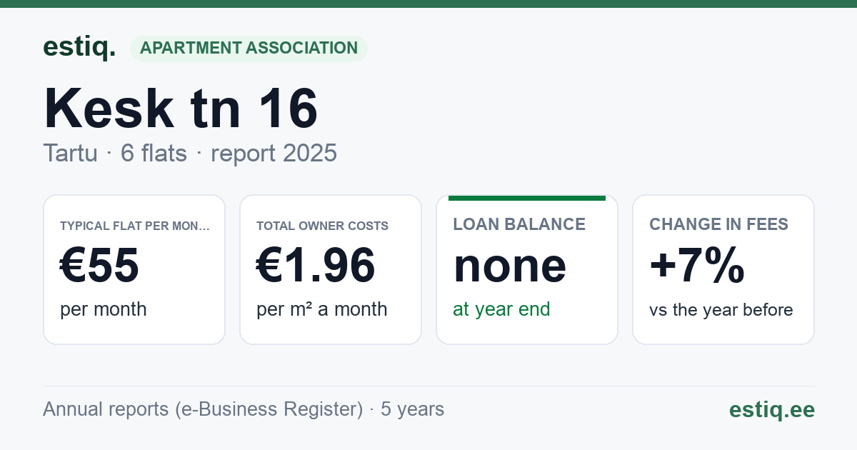 Tartu linn, Kesk tn 16 korteriühistu: key figures 2025 — typical flat €55 a month