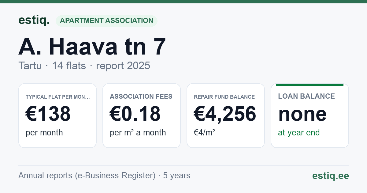 Tartu linn, A. Haava tn 7 // 7a // 7b korteriühistu: key figures 2025 — typical flat €138 a month
