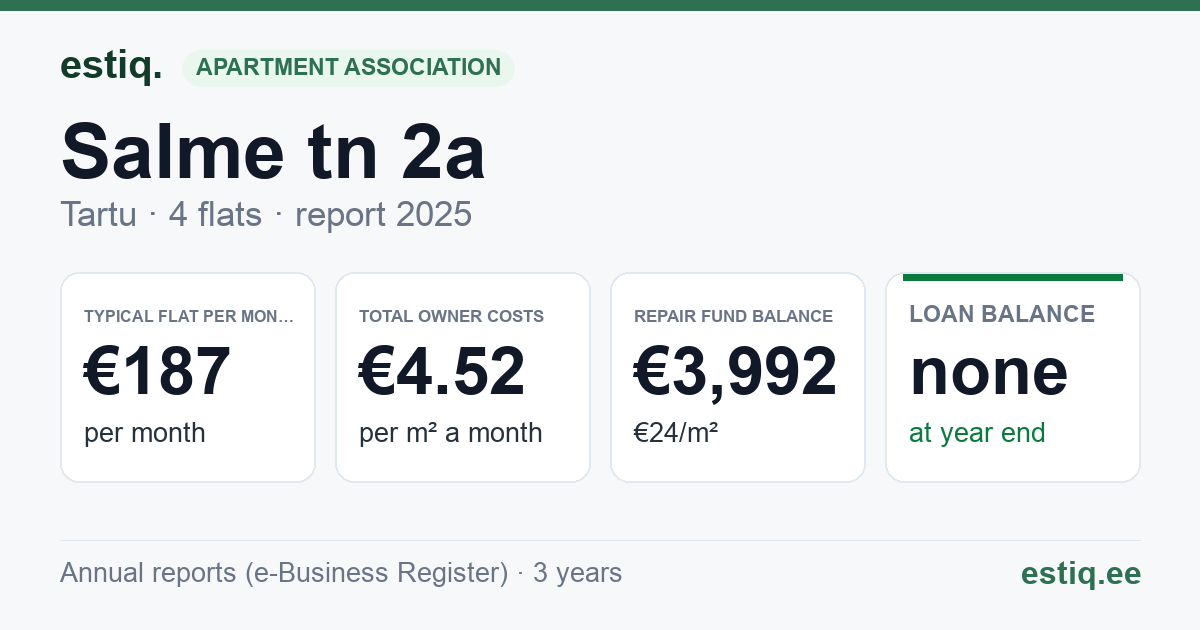 Tartu linn, Salme tn 2a korteriühistu: key figures 2025 — typical flat €187 a month
