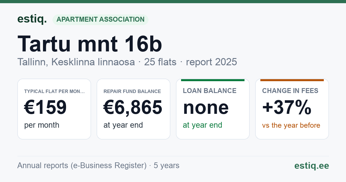 Tallinn, Tartu mnt 16b korteriühistu: key figures 2025 — typical flat €159 a month