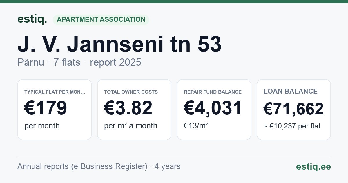 Pärnu linn, J. V. Jannseni tn 53 korteriühistu: key figures 2025 — typical flat €179 a month