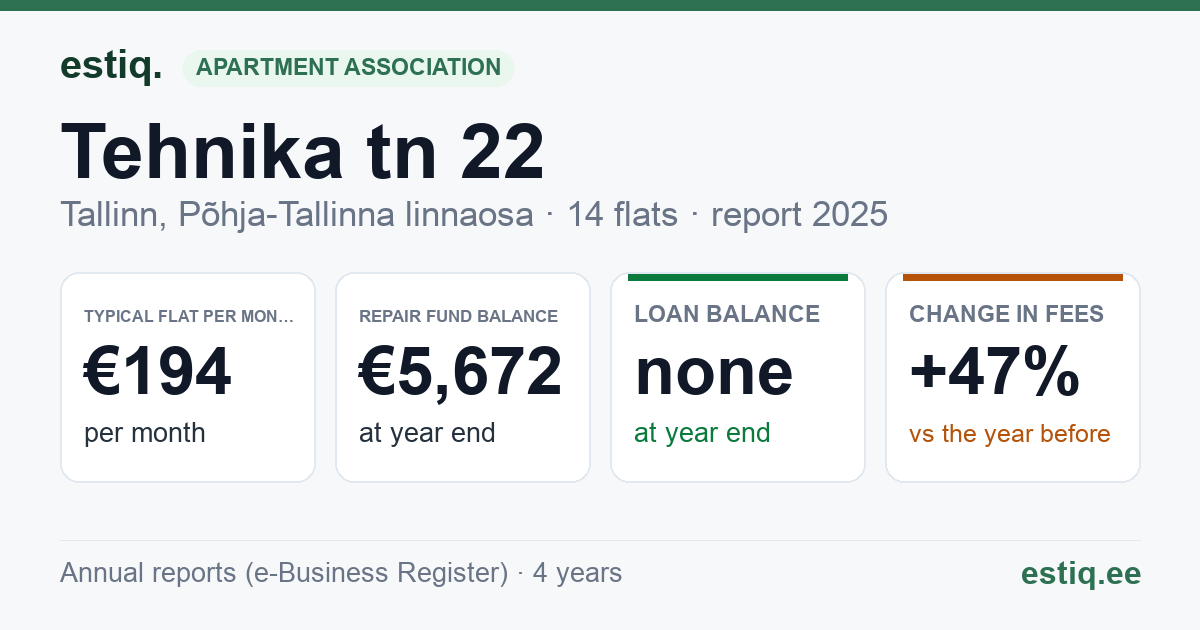 Tallinn, Tehnika tn 22, Tehnika tänav T9 korteriühistu: key figures 2025 — typical flat €194 a month