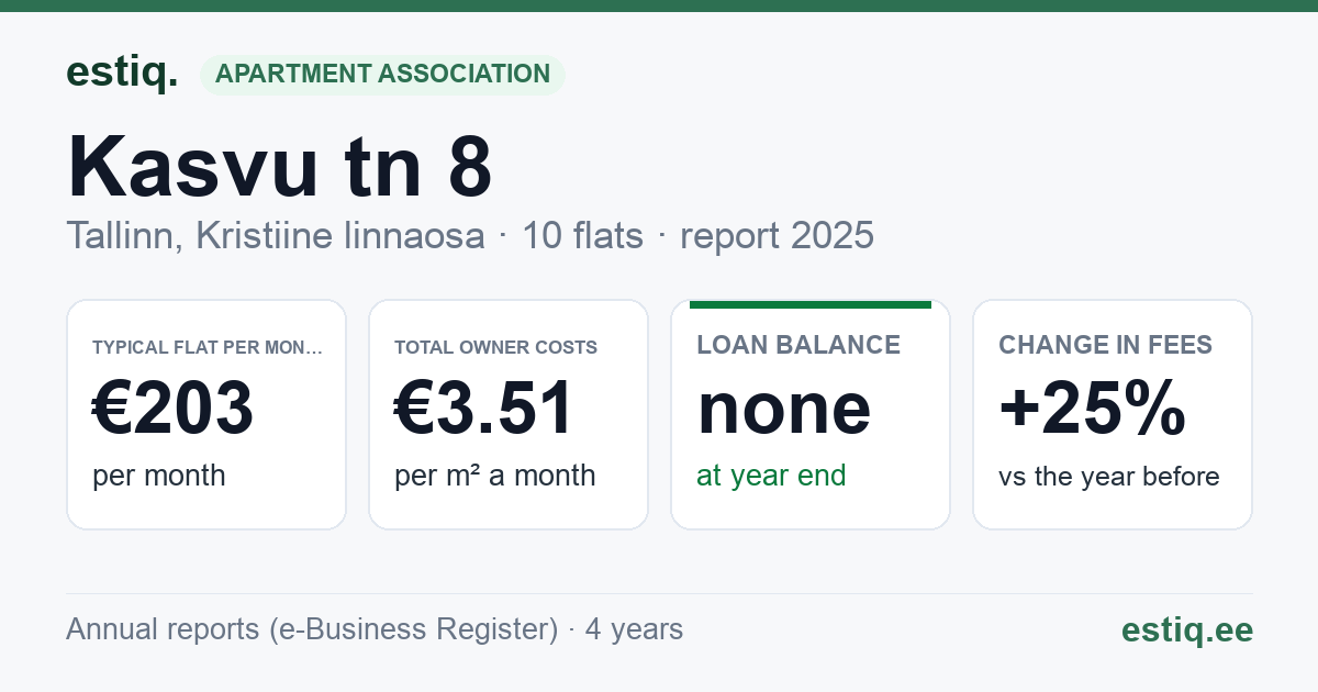 Tallinn, Kasvu tn 8 korteriühistu: key figures 2025 — typical flat €203 a month