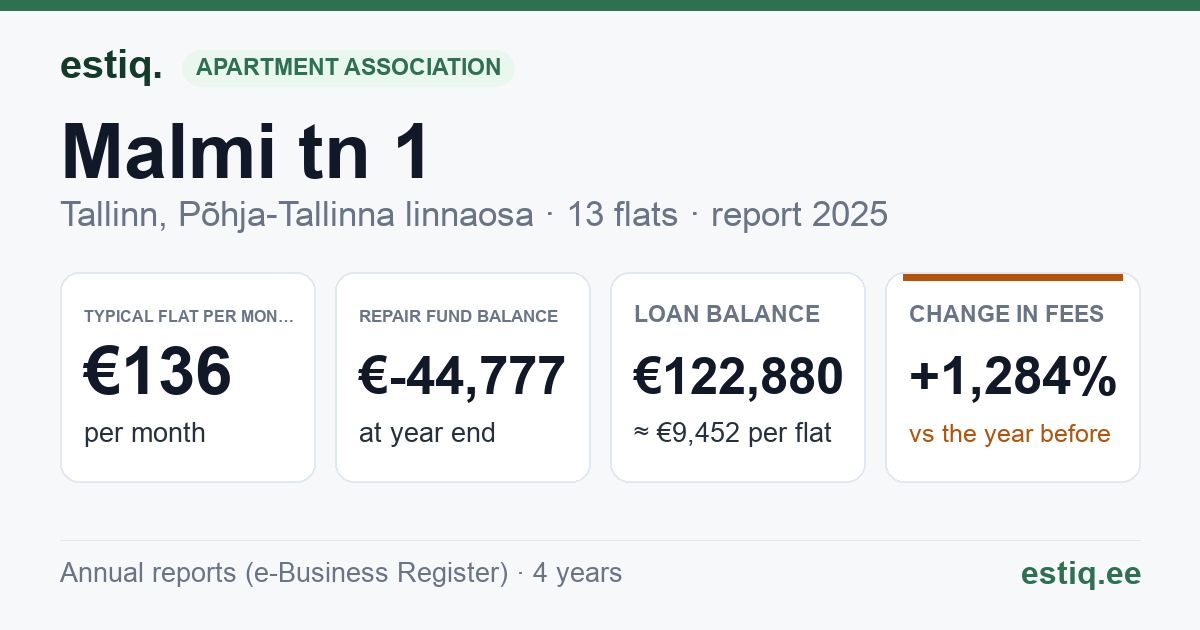 Tallinn, Malmi tn 1 // Vabriku tn 13 korteriühistu: key figures 2025 — typical flat €136 a month