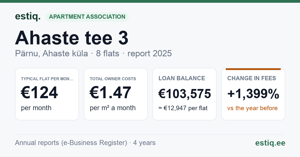 Pärnu linn, Ahaste küla, Ahaste tee 3 korteriühistu: key figures 2025 — typical flat €124 a month