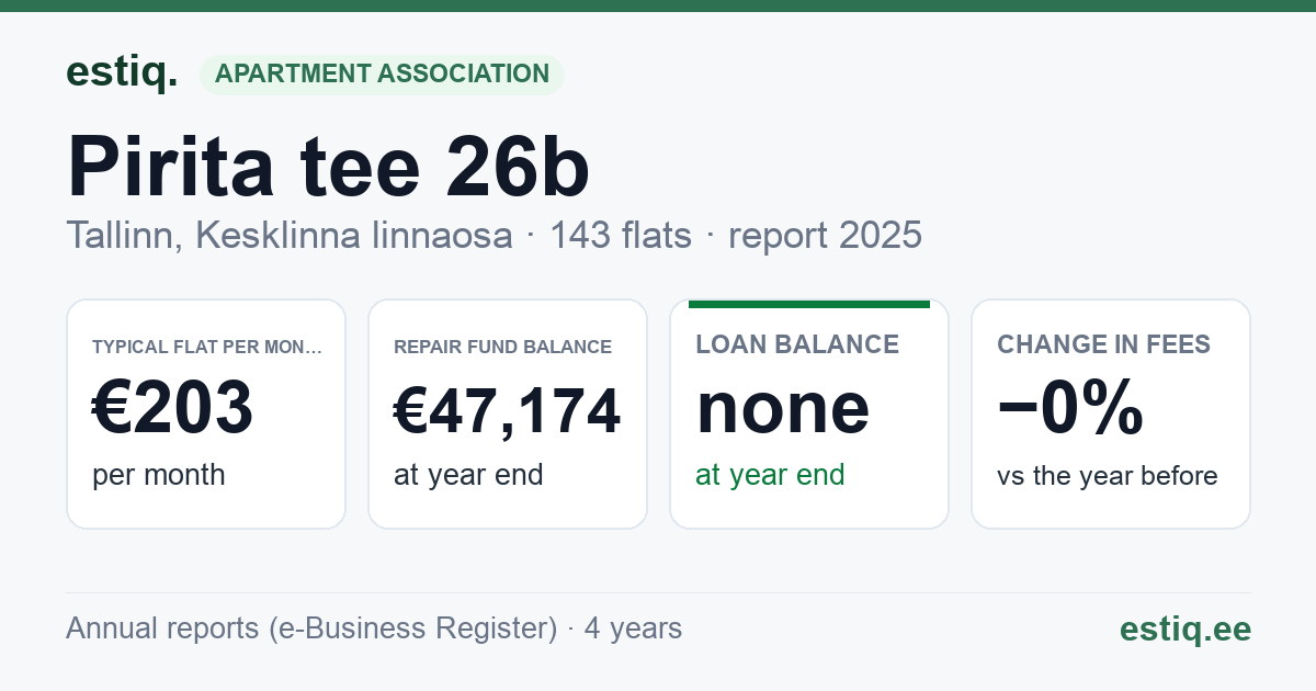 Tallinn, Pirita tee 26b korteriühistu: key figures 2025 — typical flat €203 a month