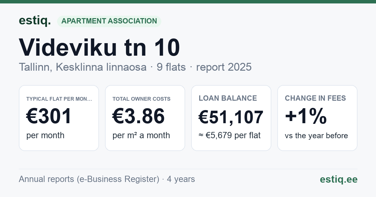 Tallinn, Videviku tn 10 korteriühistu: key figures 2025 — typical flat €301 a month
