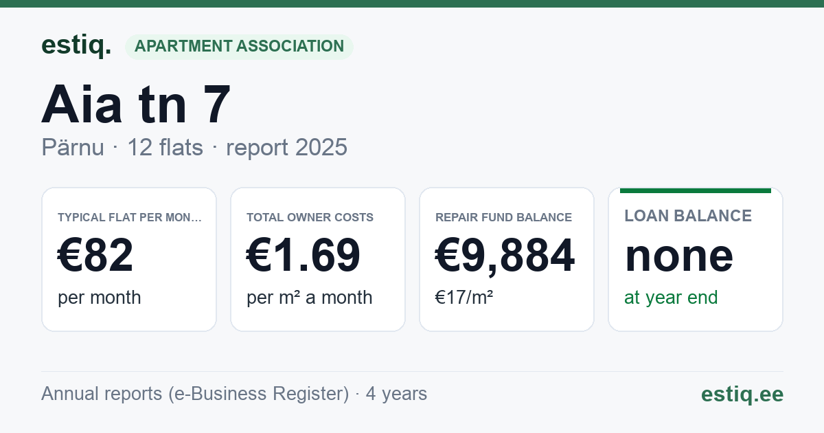 Pärnu linn, Aia tn 7 // 7a korteriühistu: key figures 2025 — typical flat €82 a month